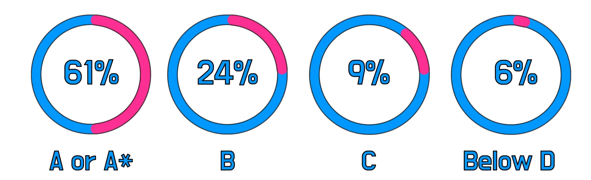 Best IGCSE exam Results for 2023