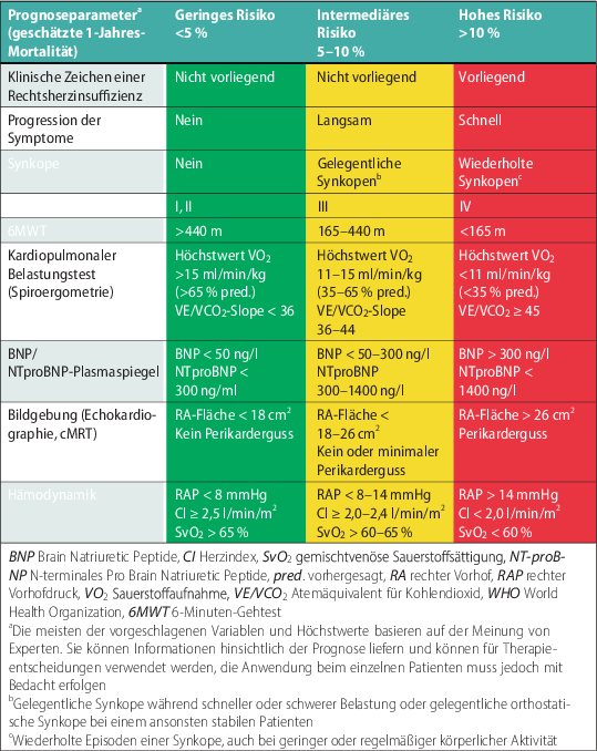 Risikotabelle und Leitlinien