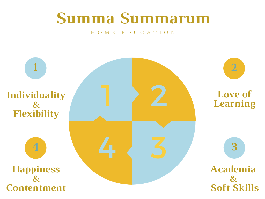 Summa Summarum Home Education, Home Schooling, Tutoring London