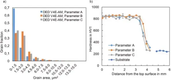 Mikrostruktur- und Härteverteilungen aus den Voruntersuchungen zur Strahlformung beim Laserpulverauf