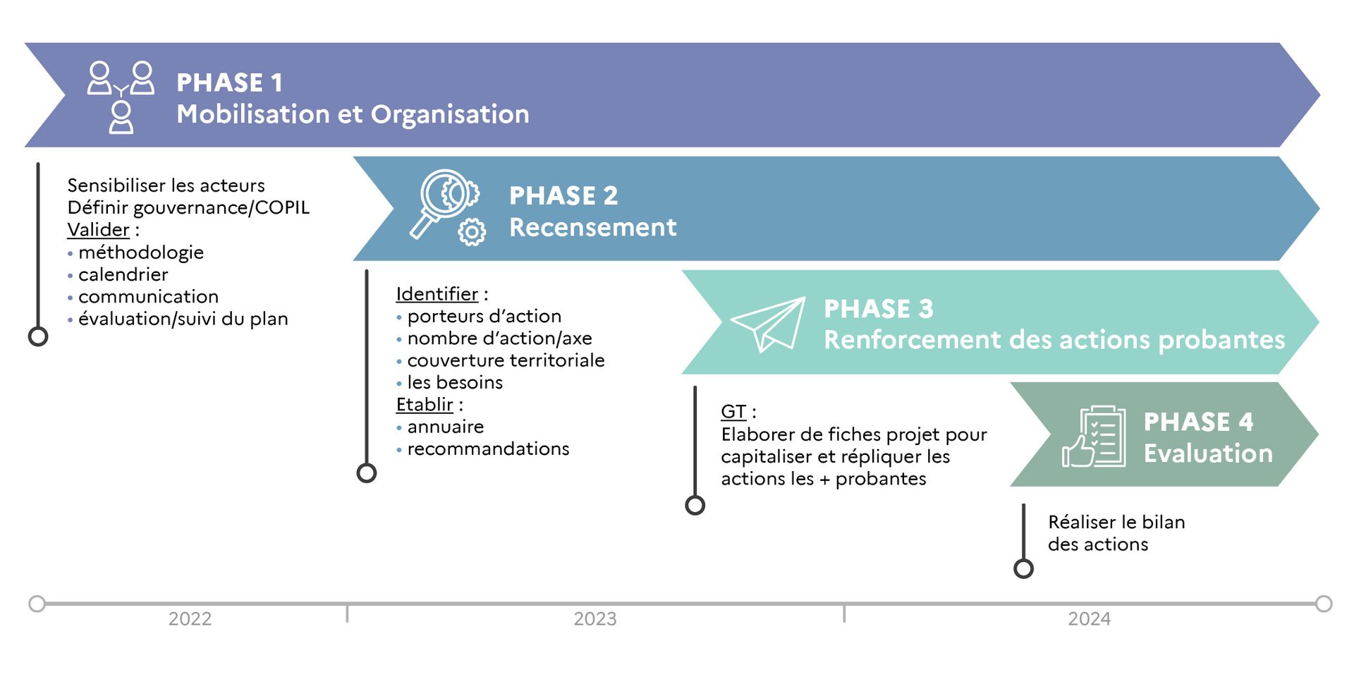 frise chronologique du plan d'action