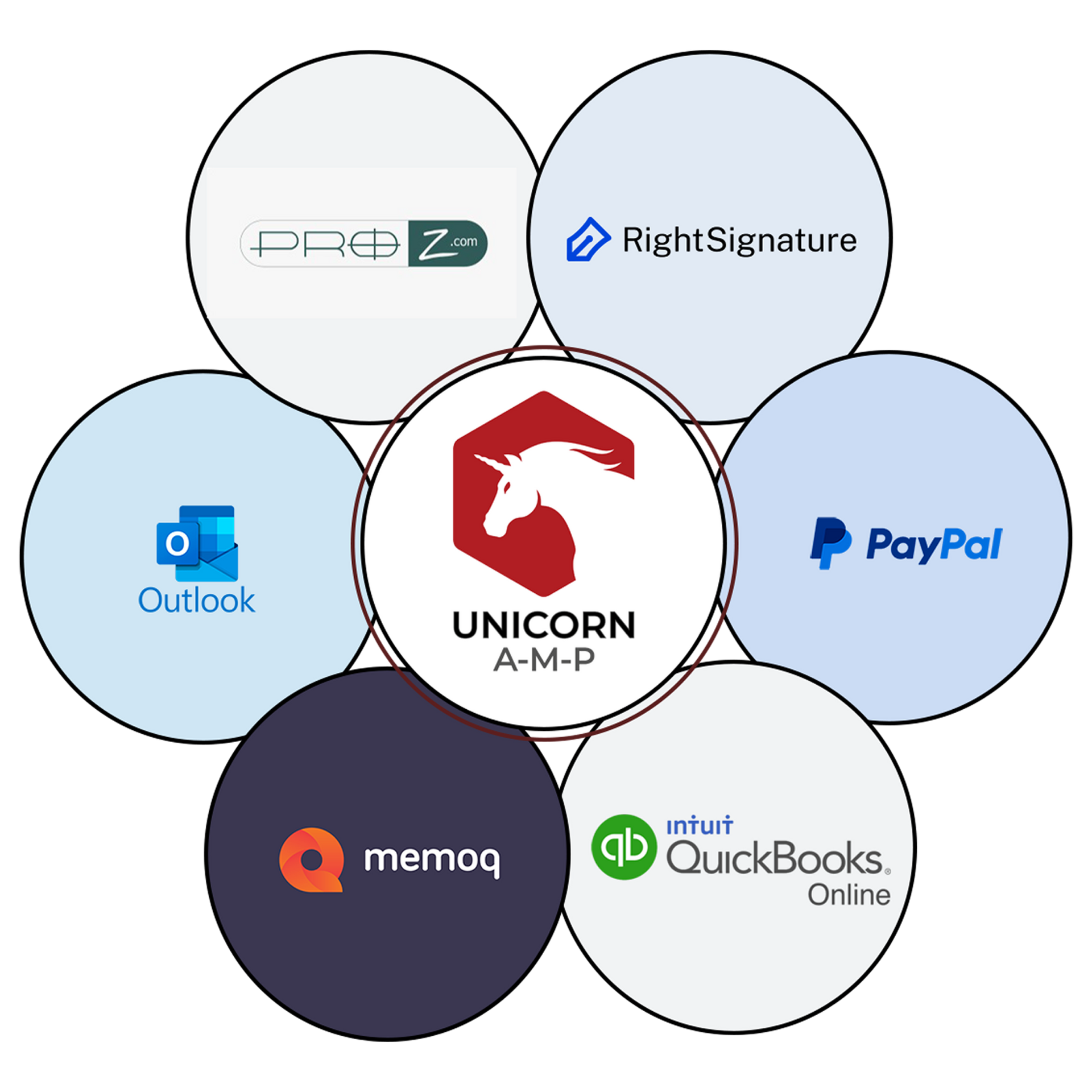 UNICORN A-M-P (Advanced Management Platform): Business Management System, Translation Project Management Software, Interpretation Project Management Software, Consulting Services Project Management Software: Premium Package