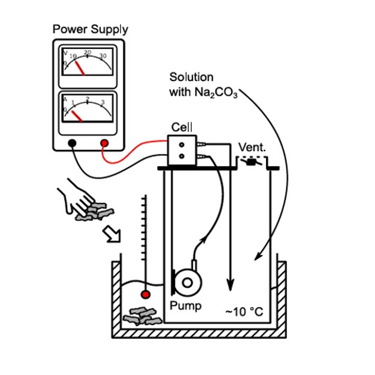 Synthesis StarterKit: production of peroxo-dicarbonate Synthesis StarterKit: production of peroxo-dicarbonate