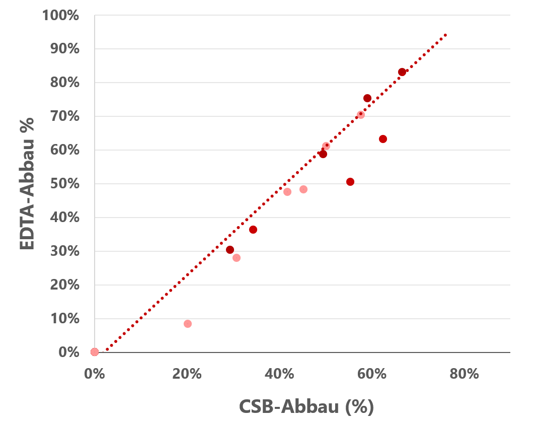 Abbau des Komplexbildners EDTA mit CONDIACELL® Abbau des Komplexbildners EDTA mit CONDIACELL®