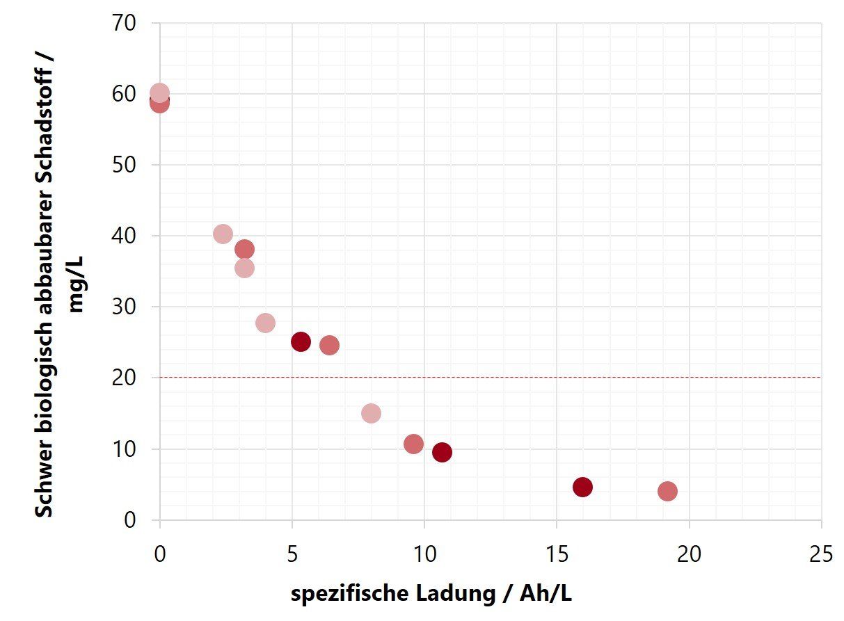 Degradation of a surfactant in waste water from the automotive industry Degradation of a surfactant in waste water from the automotive industry