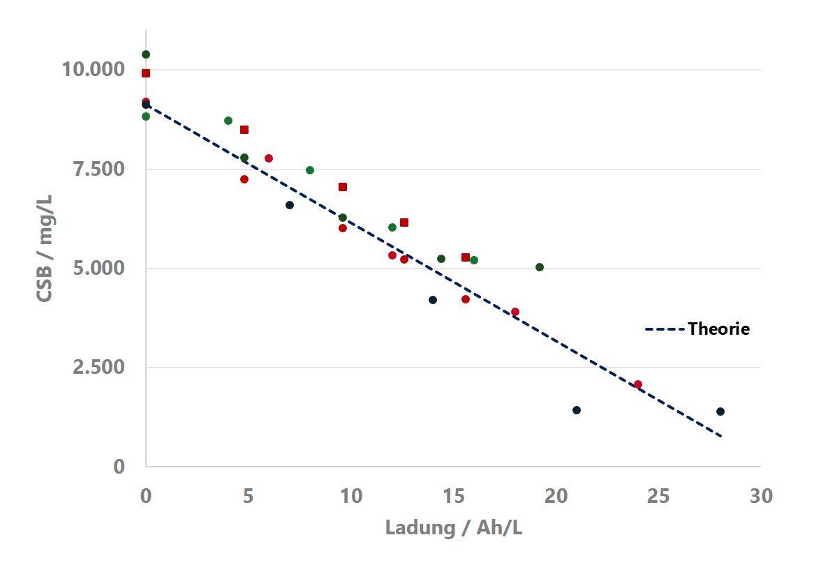 Degradation of organic pollutants in the automotive industry Degradation of organic pollutants in the automotive industry