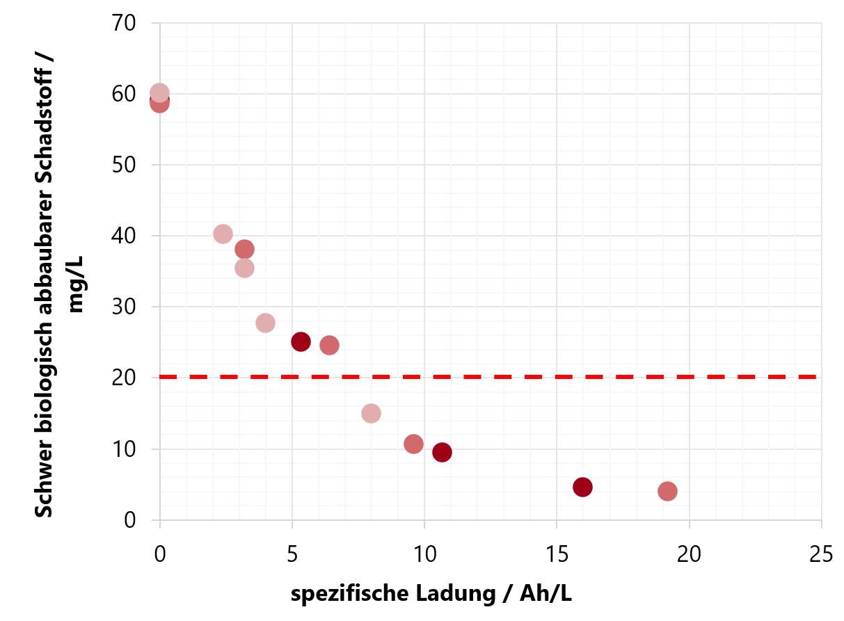 Abbau eines Tensids im Abwasser der Automobilindustrie Abbau eines Tensids im Abwasser der Automobilindustrie