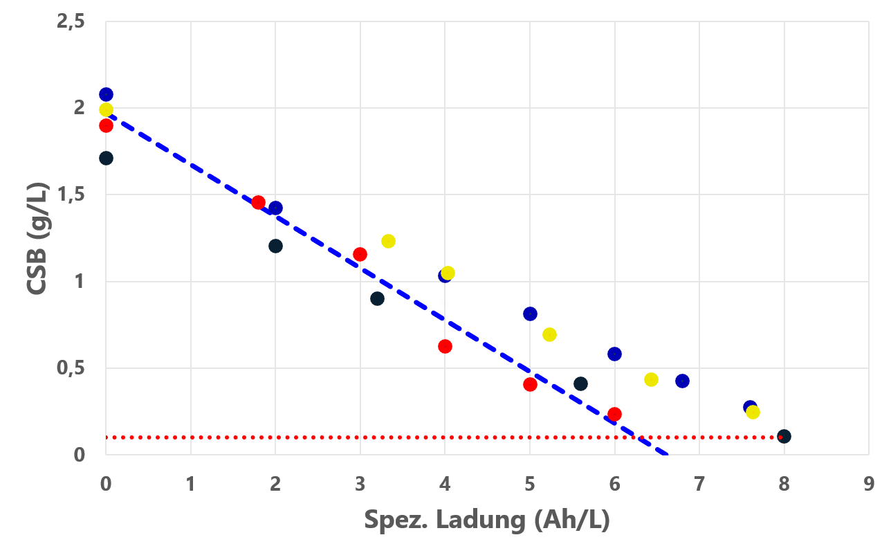 Abbau von organischen Schadstoffen in der Papierindustrie Abbau von organischen Schadstoffen (CSB) in der Papierindustrie