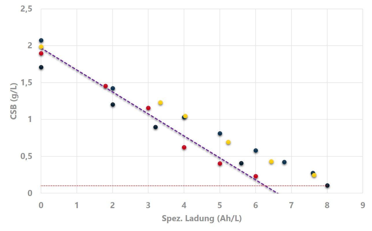 Degradation of organic pollutants in the paper industry Degradation of organic pollutants in the paper industry