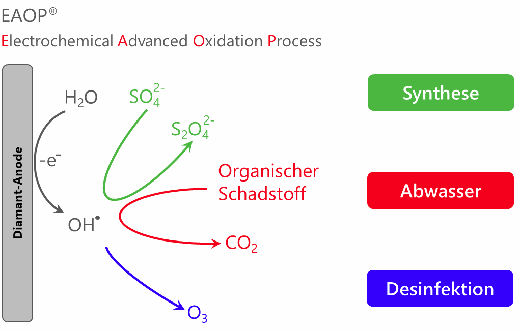 EAOP® - Electrochemical Advanced Oxidation Process für Synthese, Abwasserreinigung und Desinfektion