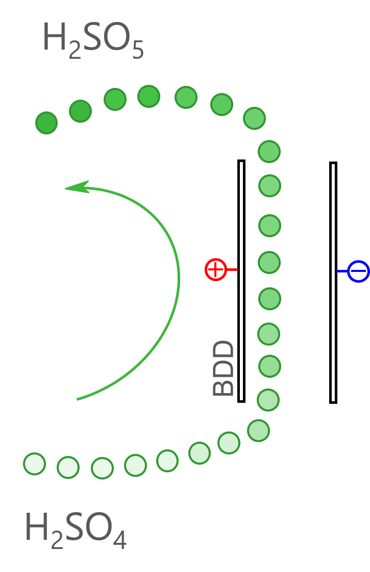 EAOP® für die elektrochemische Synthese