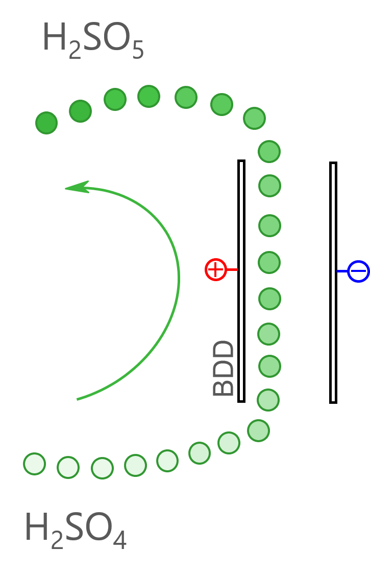 EAOP® für die elektrochemische Synthese EAOP® für die elektrochemische Synthese