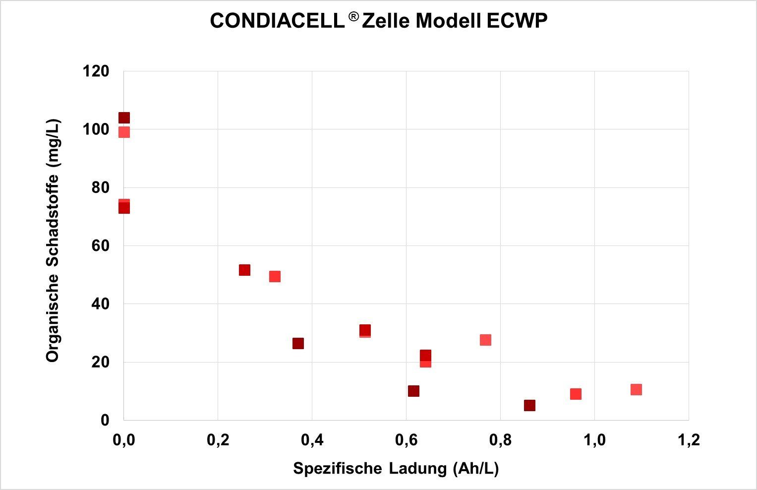 Abbau von PFAS mit DIACHEM®-Diamantelektroden Abbau von PFAS mit DIACHEM®-Diamantelektroden