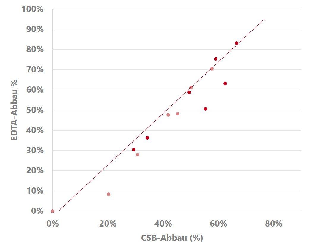 Degradation of the complexing agent EDTA with CONDIACELL Degradation of the complexing agent EDTA with CONDIACELL