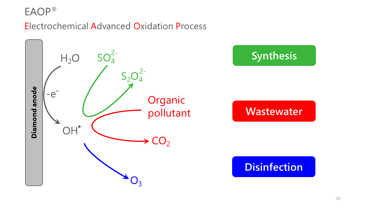 EAOP® - Electrochemical Advanced Oxidation Process for synthesis, wastewater treatment and disinfection