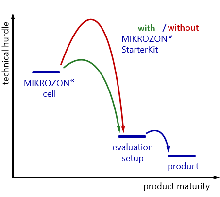 Evaluation Setup MIKROZON® StarterKit