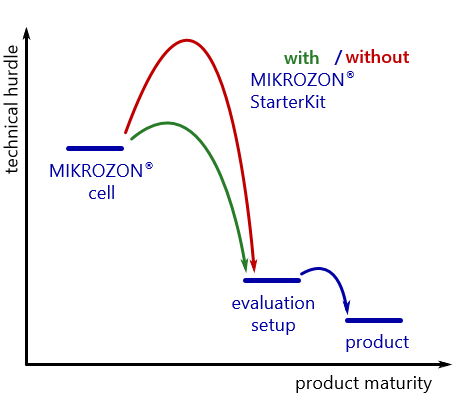 Evaluation Setup MIKROZON® StarterKit Evaluation Setup MIKROZON® StarterKit
