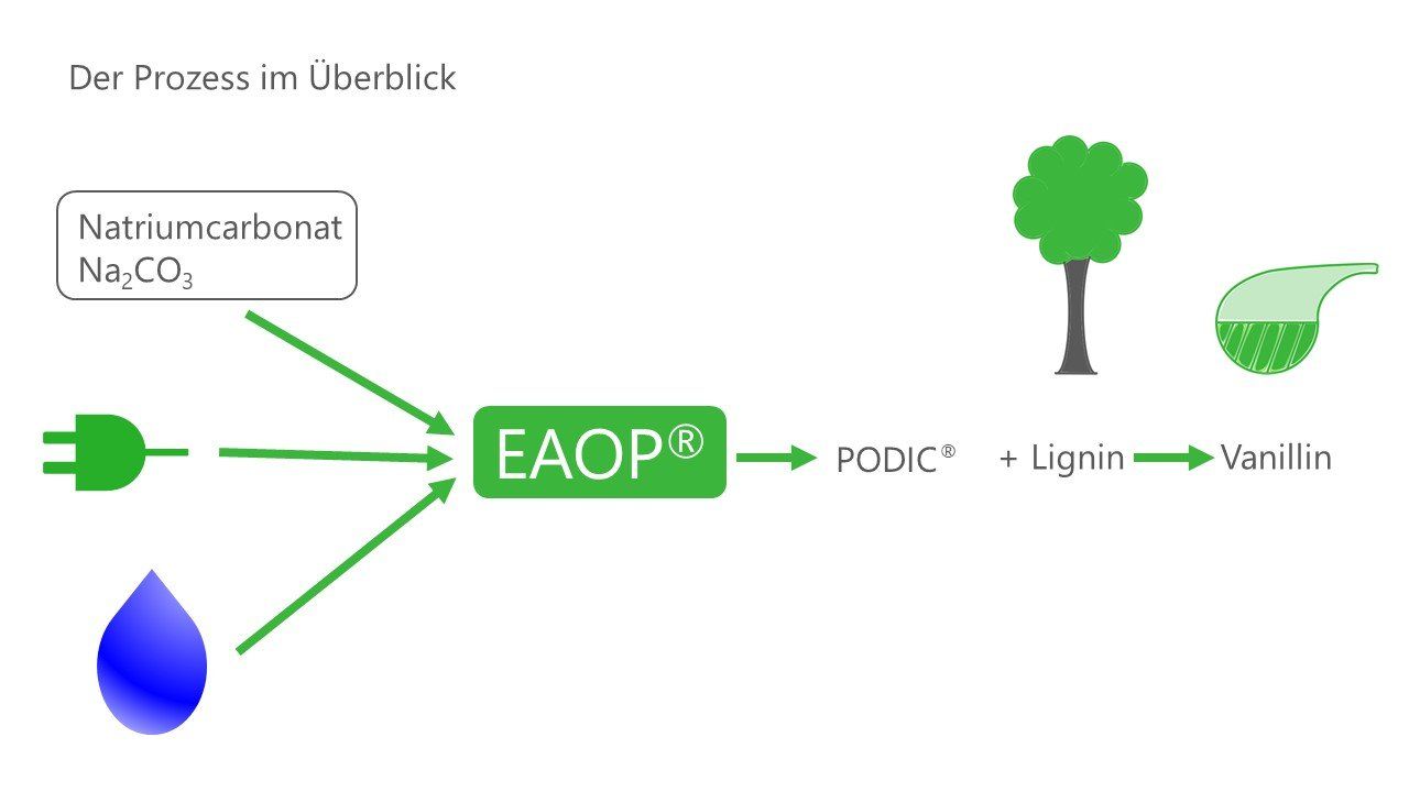 Erzeugung von Vanillin aus PODIC® und Lignin Erzeugung von Vanillin aus PODIC® und Lignin