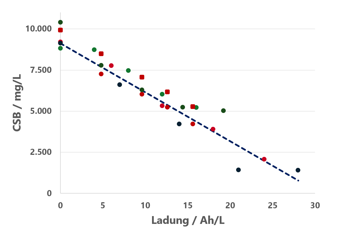 Abbau von organischen Schadstoffen in der Automobilindustrie Abbau von organischen Schadstoffen in der Automobilindustrie
