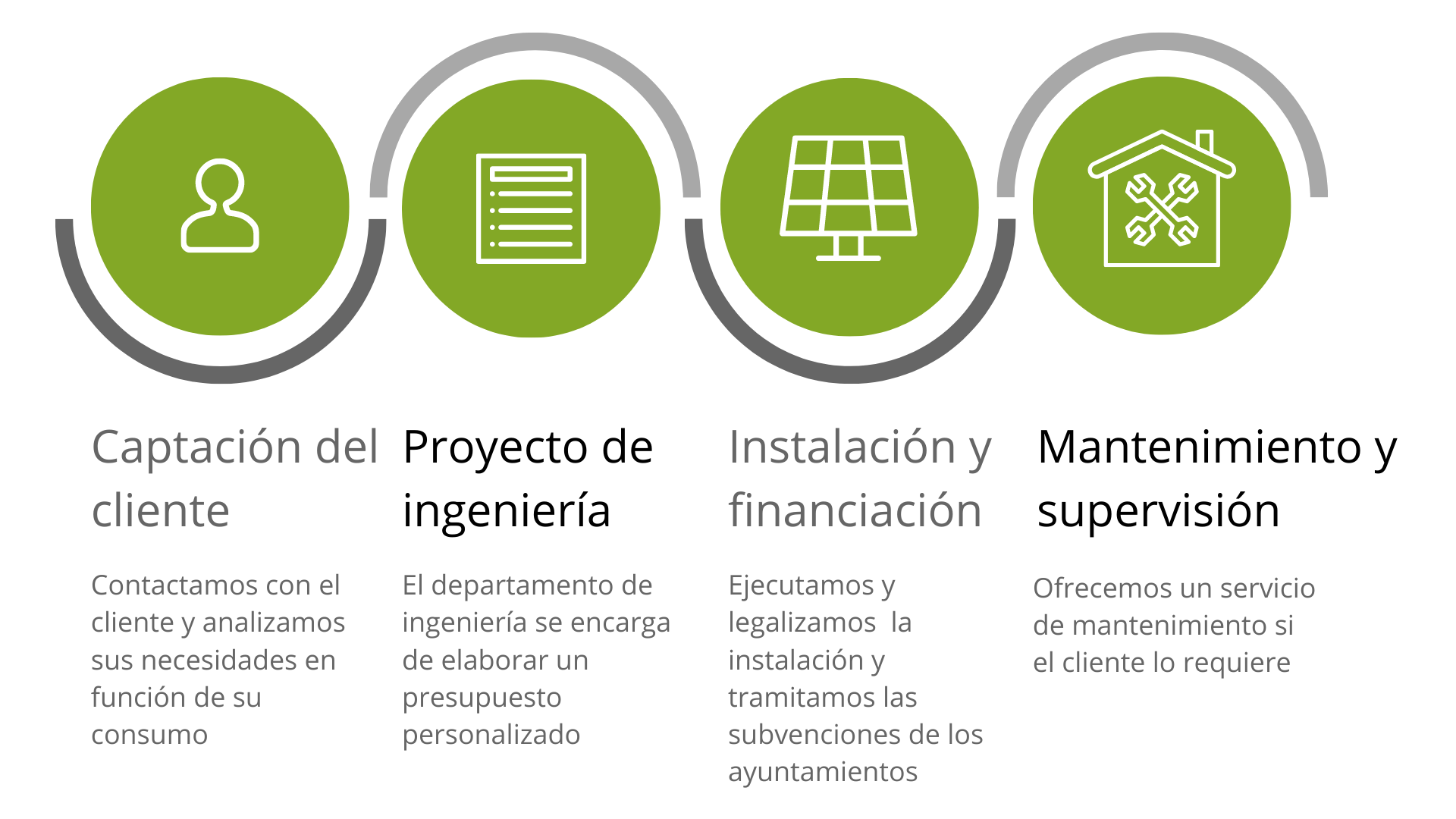 Servicios que Renovables 5.0 proporciona a sus clientes para cada instalación fotovoltaica o proyecto de climatización. Nuestros servicios