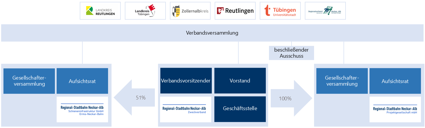 Abbildung der Strecken im Modul 1 und den geplanten Baumaßnahmen