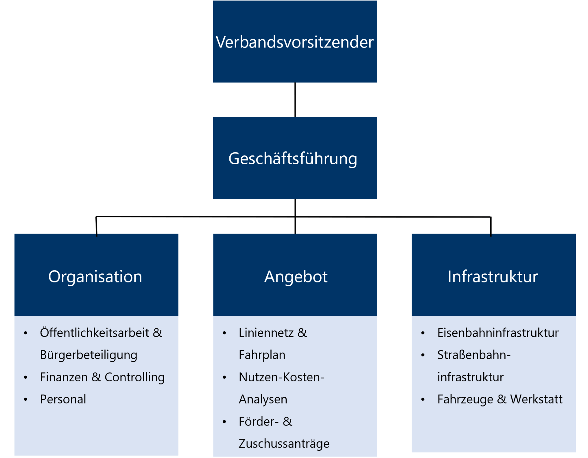 Abbildung der Strecken im Modul 1 und den geplanten Baumaßnahmen