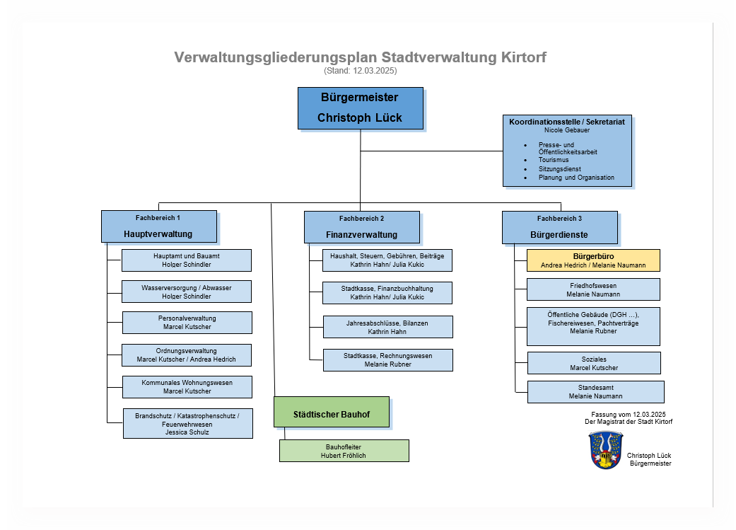 Schaubild Verwaltungsgliederung Fachbereiche Grafik Verwaltungsgliederung der Stadtverwaltung Kirtorf mit den Fachbereichen