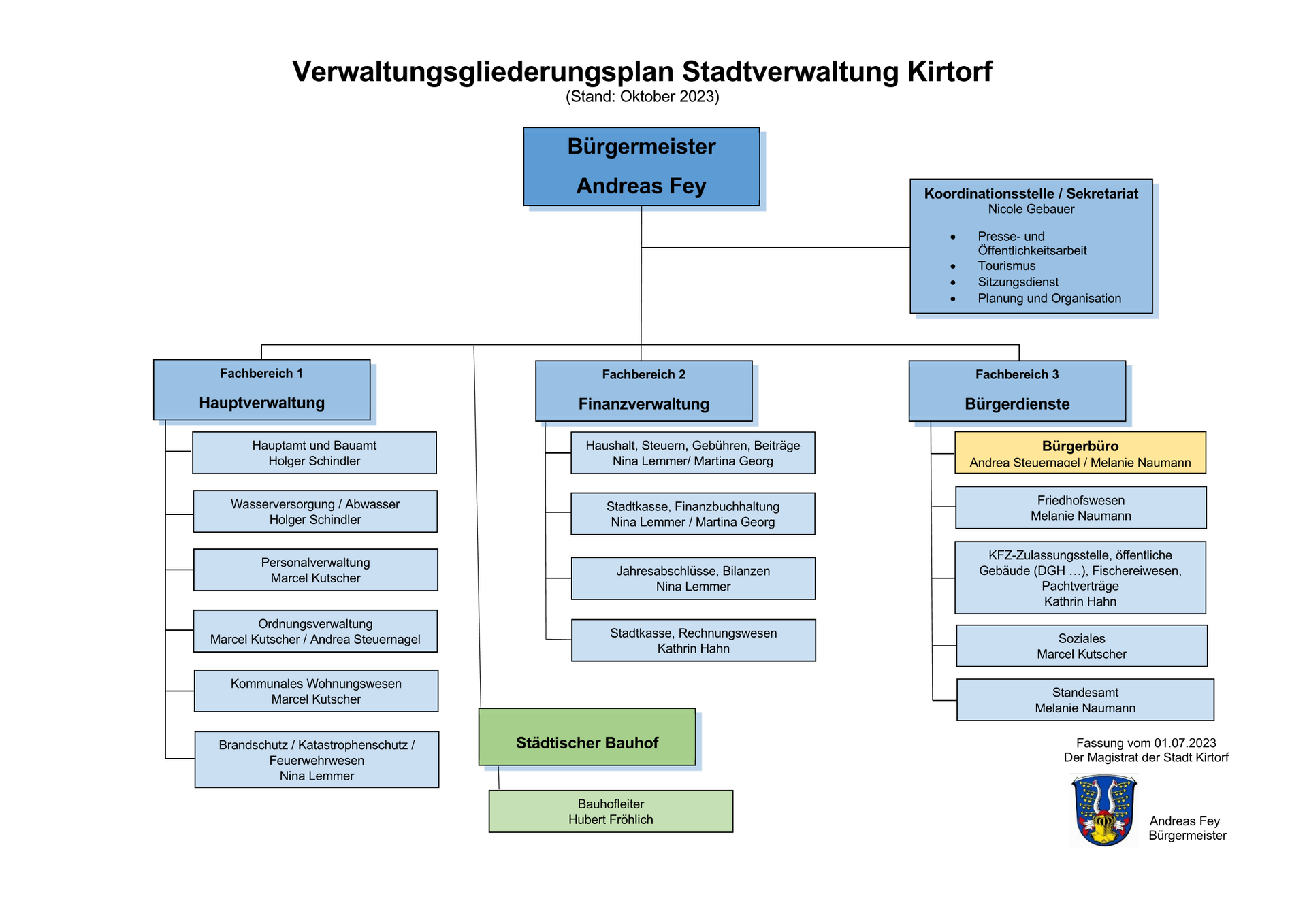 Grafik Verwaltungsgliederung der Stadtverwaltung Kirtorf mit den Fachbereichen