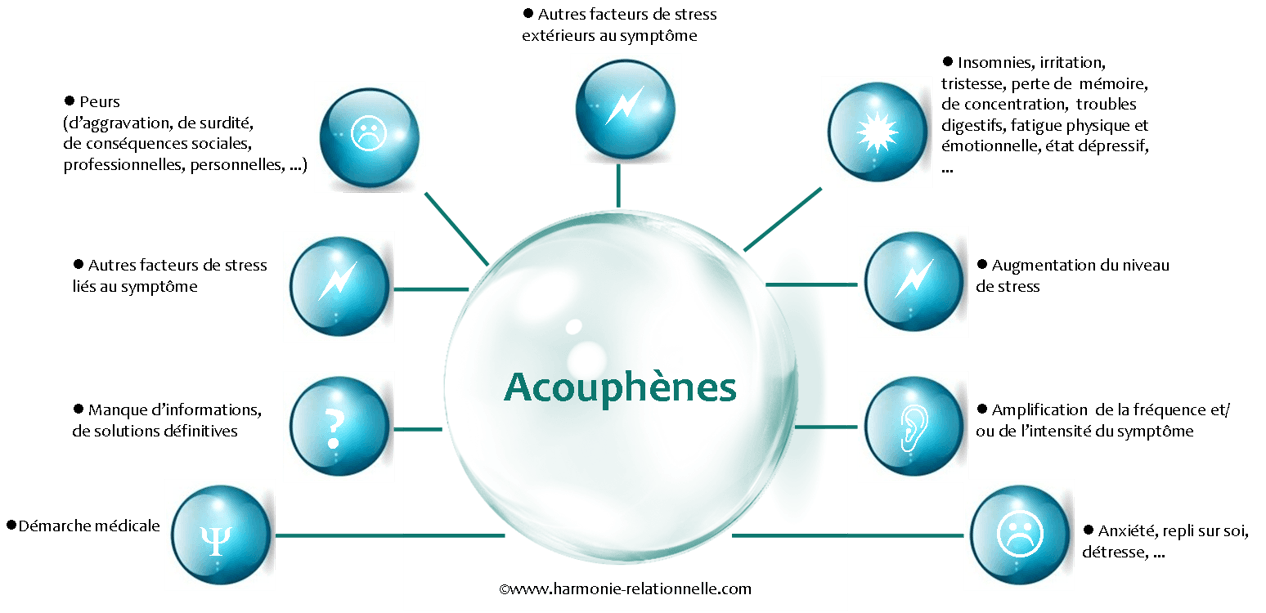 Acouphènes causes et conséquences - Marilyne Théry Thérapie brève