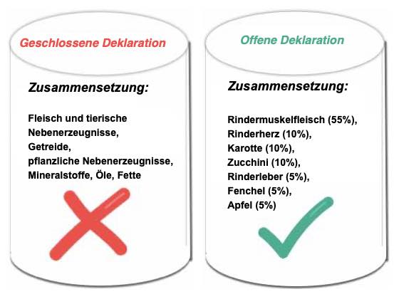 Beispiele für geschlossene und offenen Deklaration bei Hundedosenfutter Die Grafik zeigt Beispiele für geschlossene und offenen Deklaration bei Hundedosenfutter