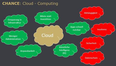 Florian-Kunze-Cloud-Computing-Digitalisierung-Mittelstand