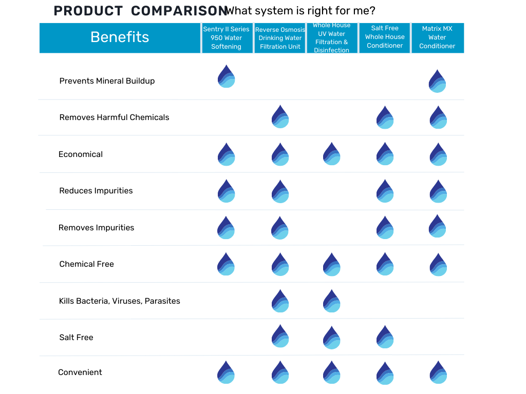 Water Softening Product Comparison Chart :sentry II, R.O, UV, Salt Free, Matrix MX
