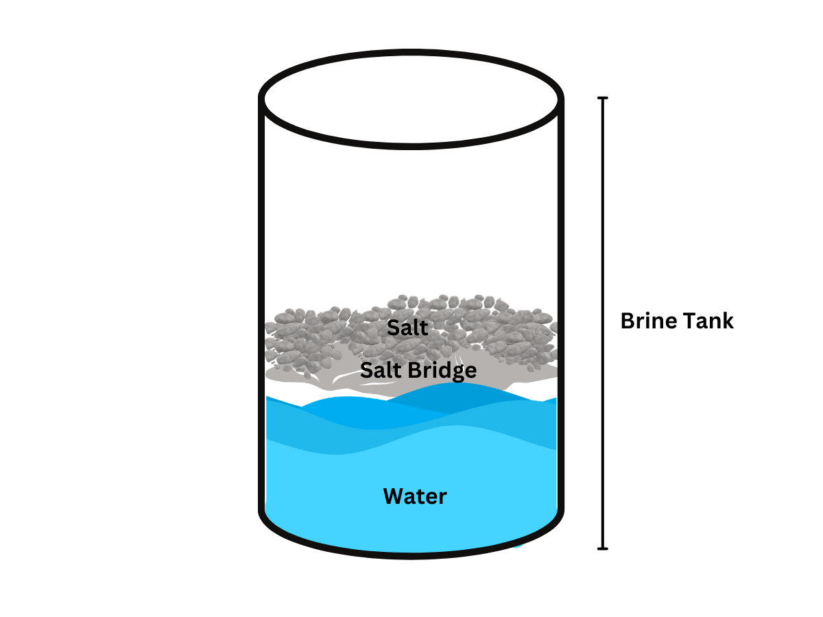 Diagram of salt bridge formation in water softener brine tank