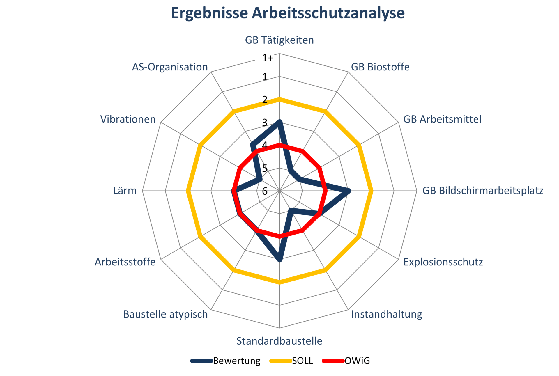 Arbeitsschutzanalyse Erstaufnahme