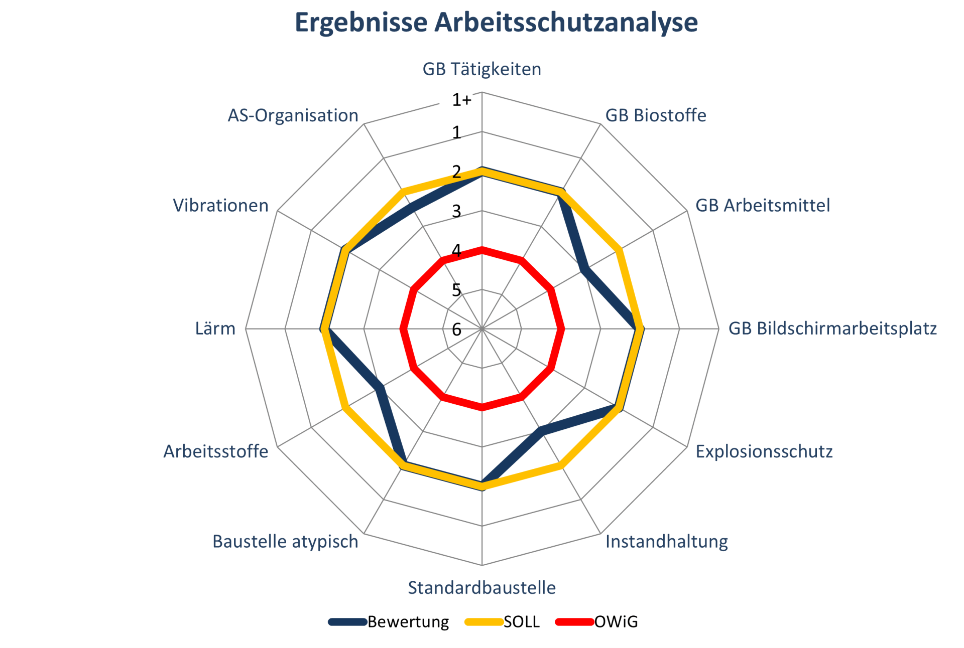 Arbeitsschutzanalyse nach Arbeitsschutzberatung