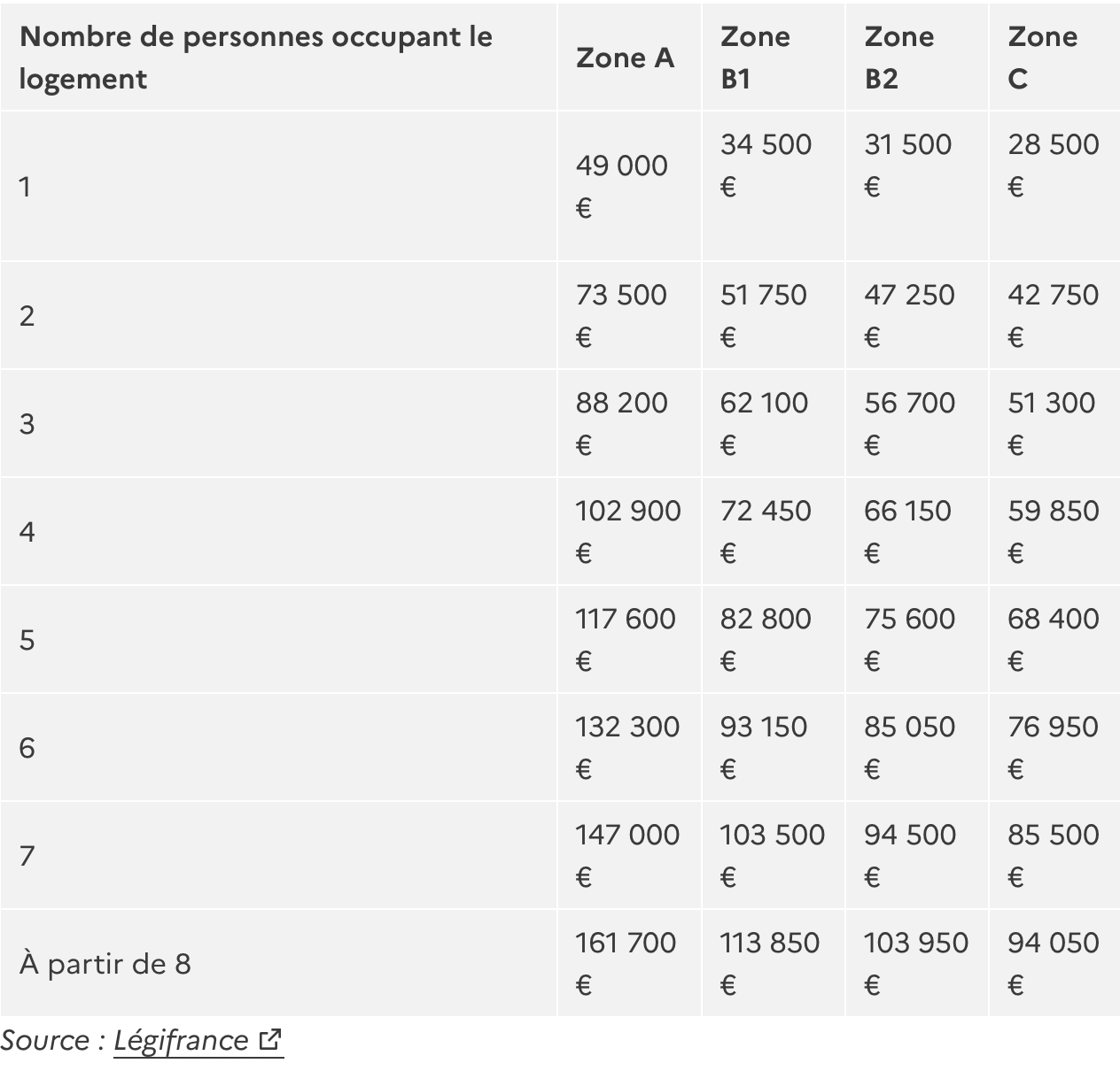 Tableau revenus max PTZ