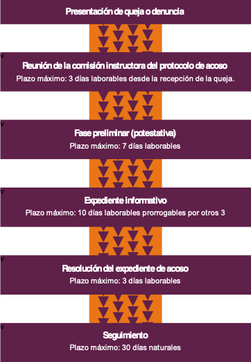 fases protocolo acoso