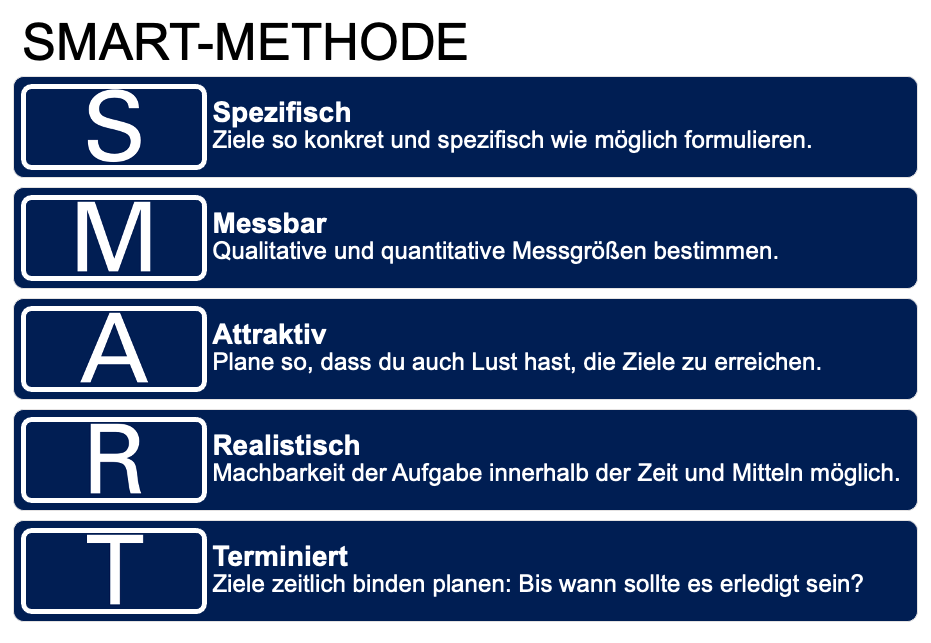 Smart-Methode Smart-Methode