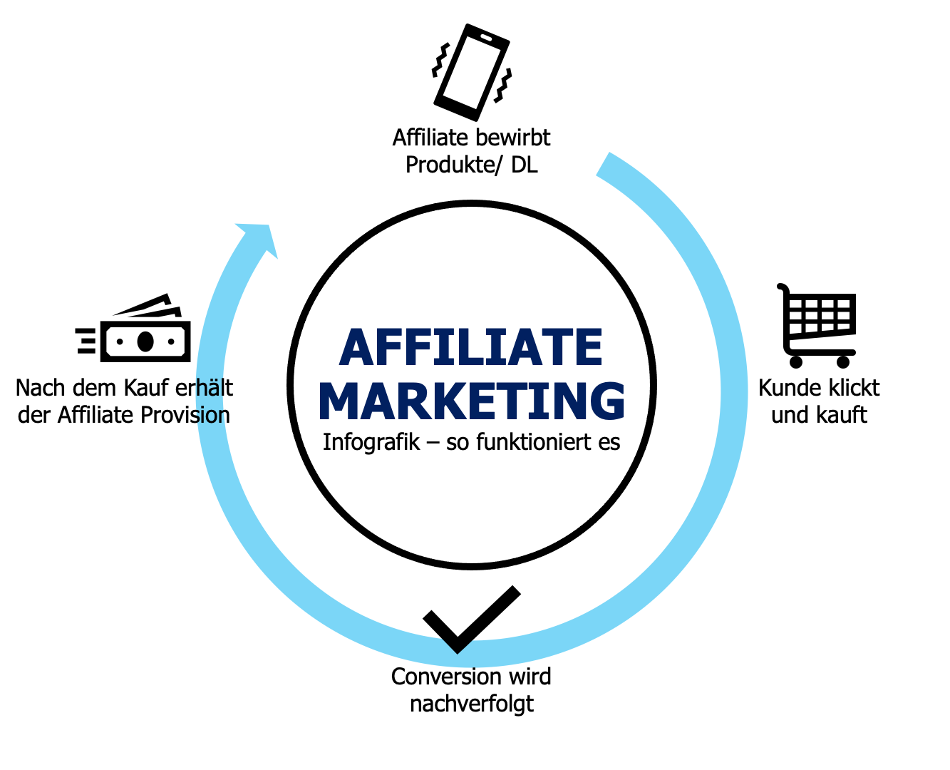 Affiliate Marketing 2025 Infografik Affiliate Marketing 2025 Infografik