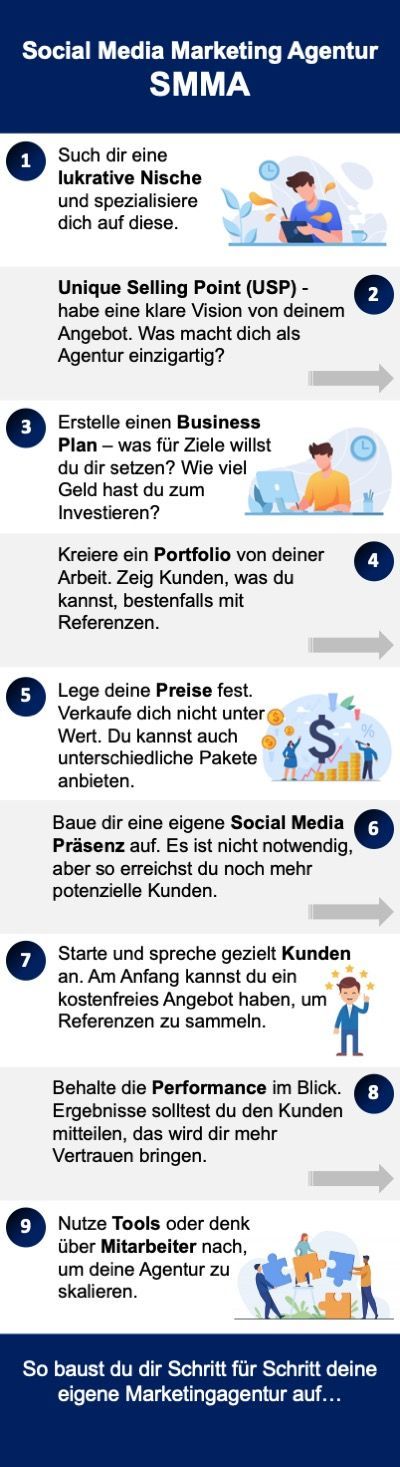 Social Media Marketing Agentur (SMMA) Infografik Social Media Marketing Agentur (SMMA) Infografik