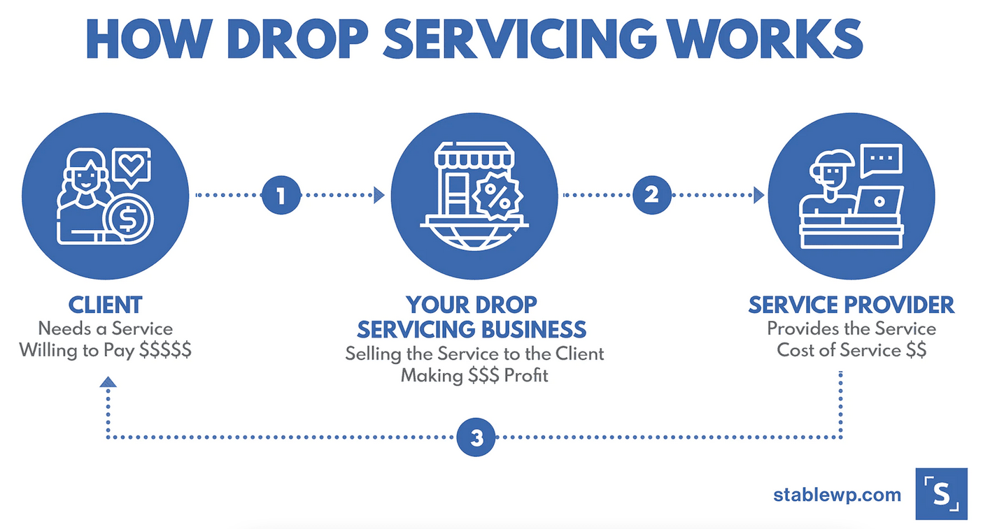 Dropservice Infografik