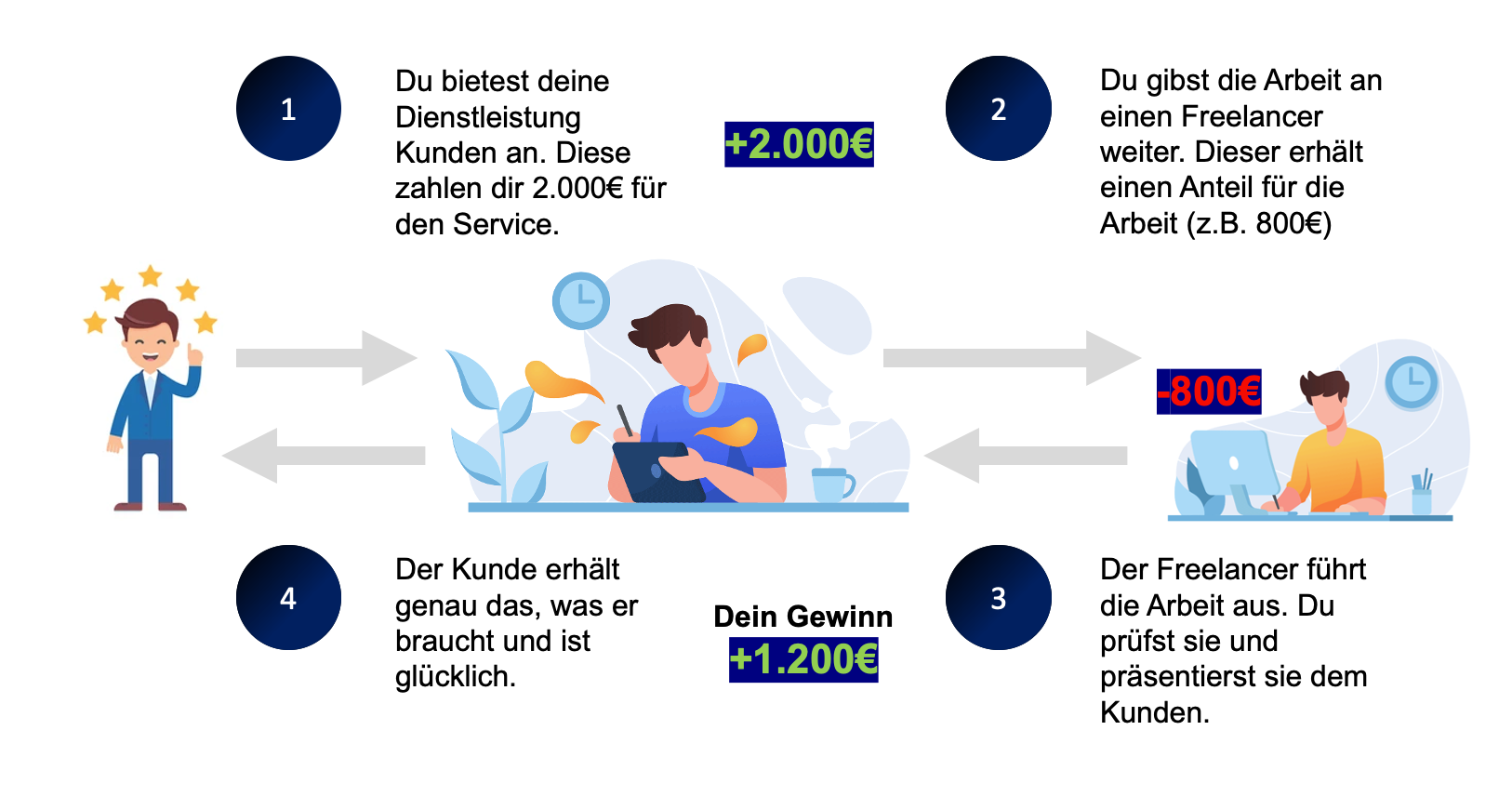 Dropservicing Geschäftsmodell Infografik