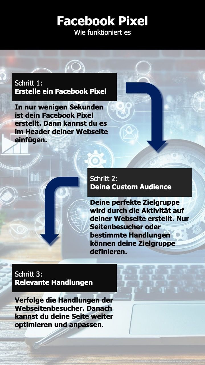 Facebook Pixel Infografik Facebook Pixel Anleitung Schritte Infografik