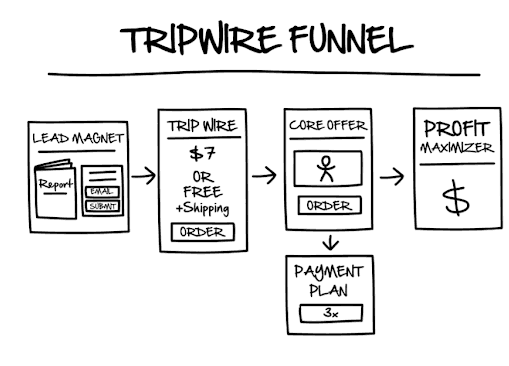 Tripwire Marketing Infografik