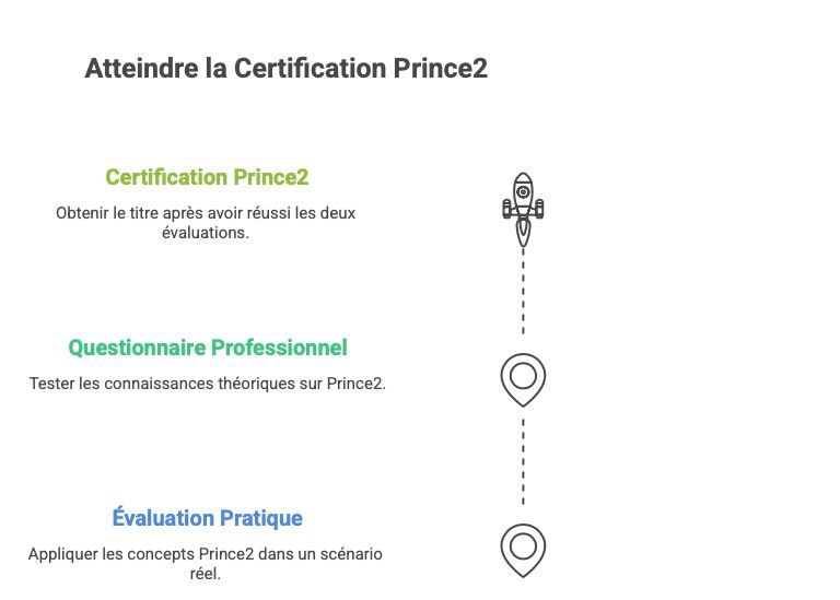 certification_prince2_obtention Obtenir la certification PRINCE2 après avoir passé les évaluations.