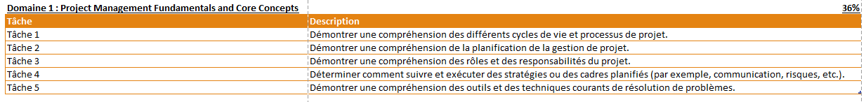 Domaine 1 : Project Management Fundamentals and Core Concepts