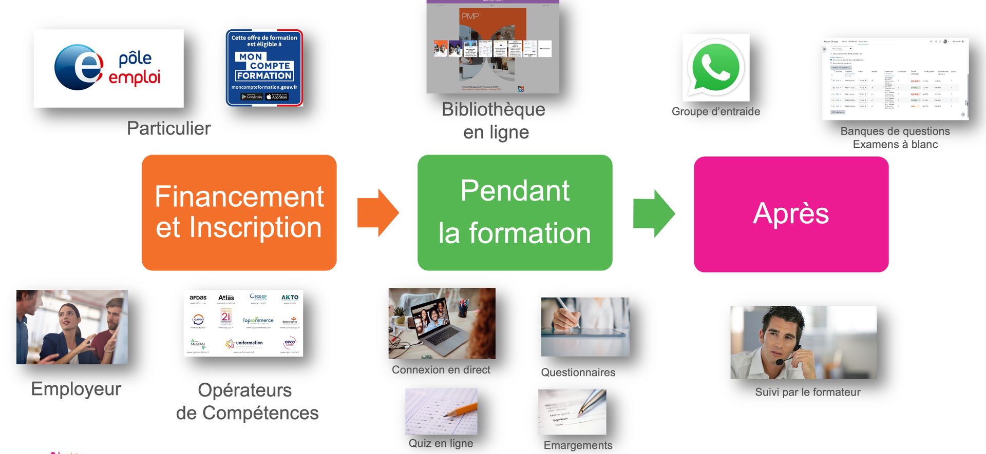 Schéma représentant le financement et l'inscription à une formation.
