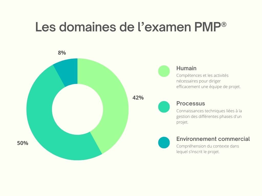 Les 3 domaines de l'examen PMP