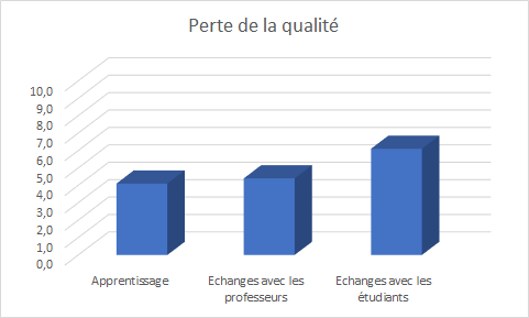 graphique de la perte de qualité en apprentissage avec les échanges des professeurs et les étudiants en distanciel
