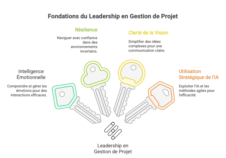 fondations_leadership_gestion_projet Illustration des fondations du leadership en gestion de projet avec des clés représentant des concepts clés.